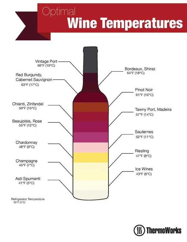 Chart of optimal wine serving temperatures from 41F for Asti Spumanti to 66F for vintage port